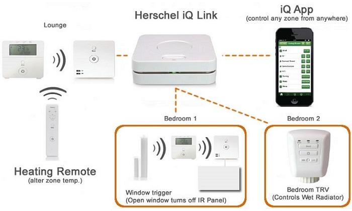 Herschel iQ: Intelligent Control for your property