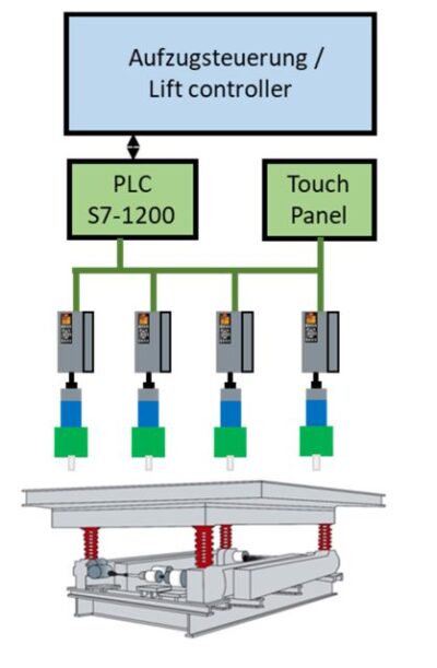 Elektrikli senkronize kaldirma tahrikleri