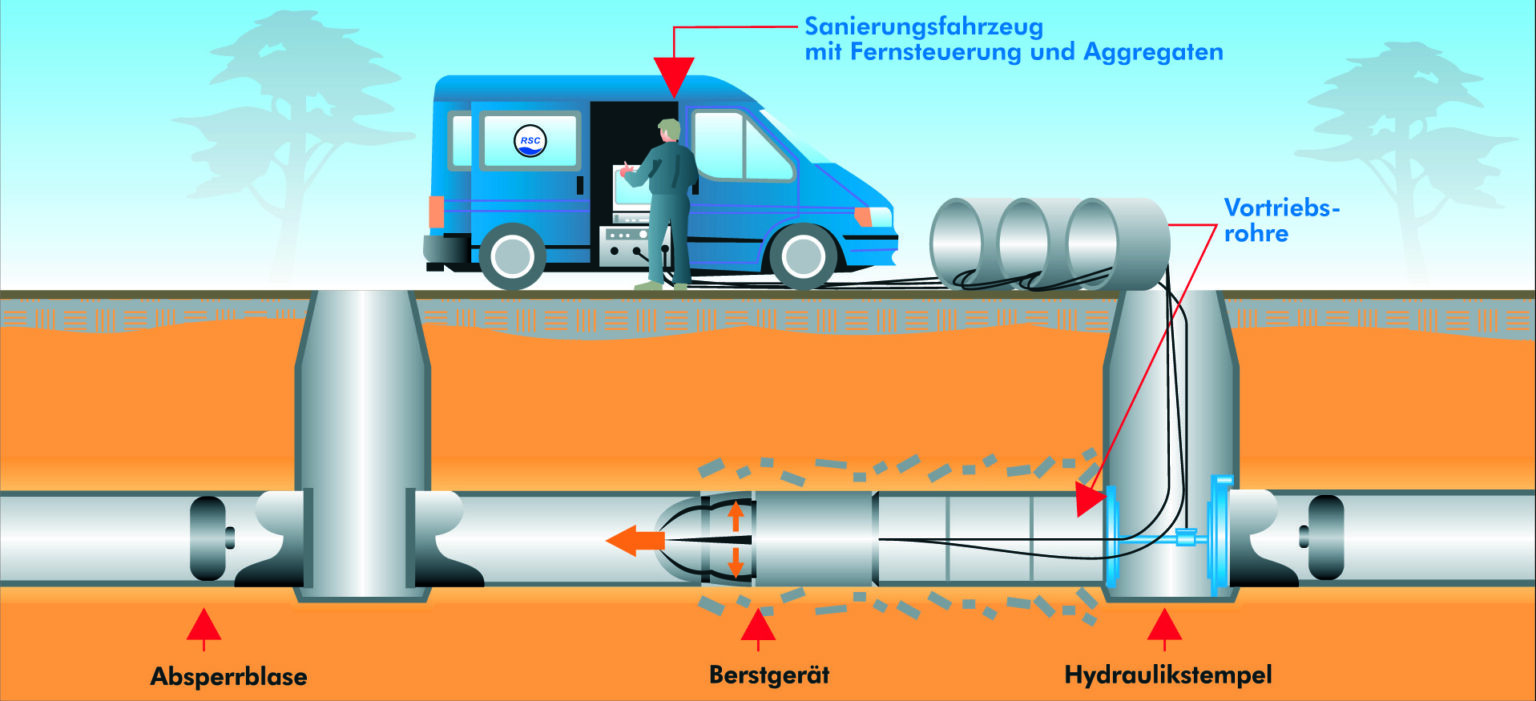 Tiefbauarbeiten für Anlagen und Rohrleitungen der Ver- und Entsorgung